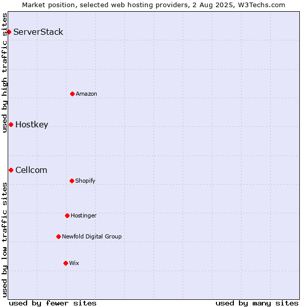 Market position of Cellcom vs. Hostkey vs. ServerStack