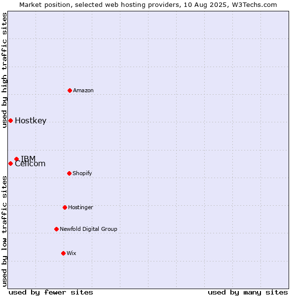 Market position of IBM vs. Cellcom vs. Hostkey
