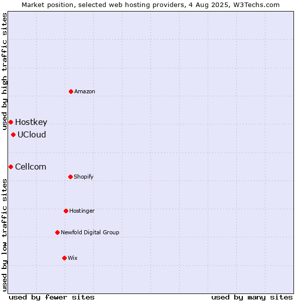 Market position of UCloud vs. Cellcom vs. Hostkey