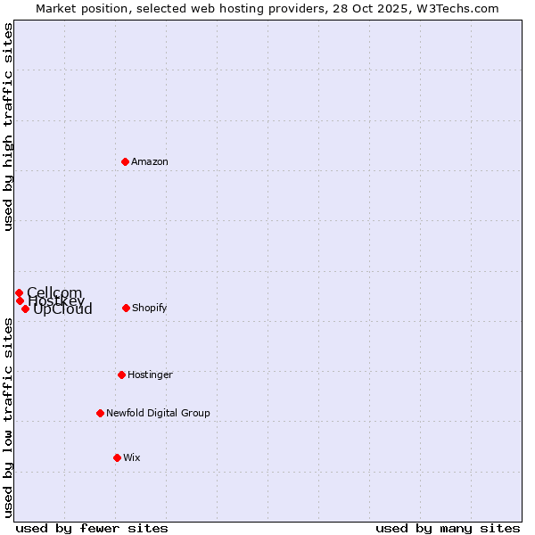 Market position of UpCloud vs. Hostkey vs. Cellcom