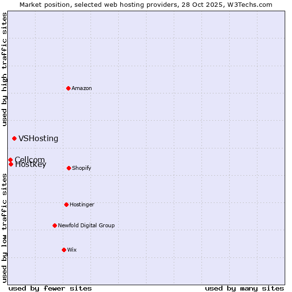 Market position of VSHosting vs. Hostkey vs. Cellcom