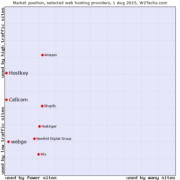 Market position of webgo vs. Cellcom vs. Hostkey