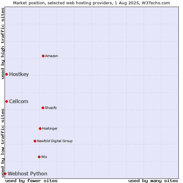 Market position of Cellcom vs. Hostkey vs. Webhost Python