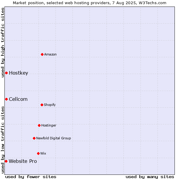 Market position of Cellcom vs. Hostkey vs. Website Pro