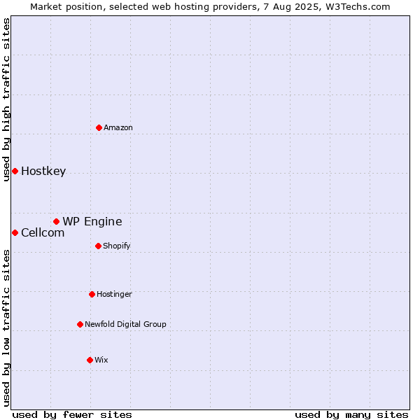 Market position of WP Engine vs. Cellcom vs. Hostkey