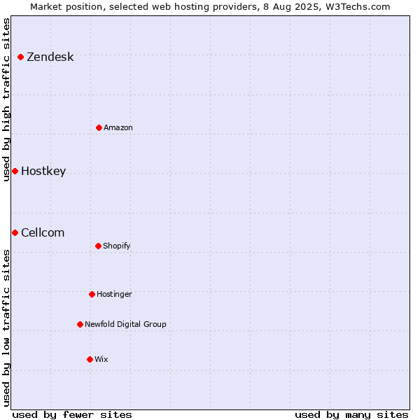 Market position of Zendesk vs. Cellcom vs. Hostkey