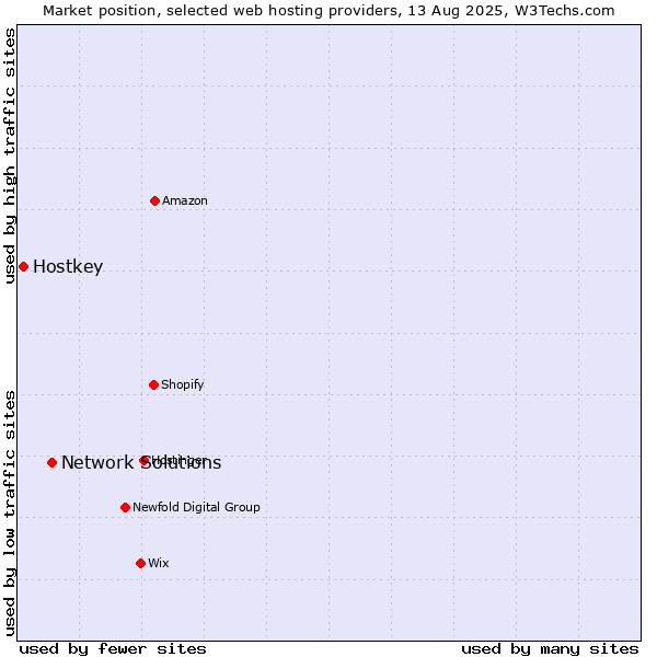 Market position of Network Solutions vs. Hostkey
