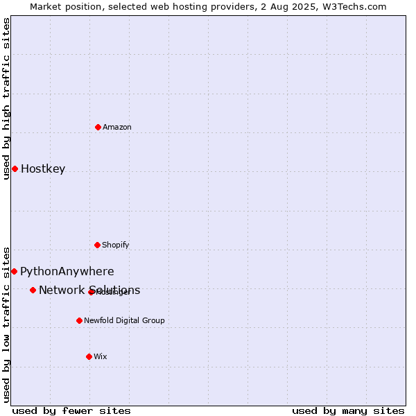 Market position of Network Solutions vs. Hostkey vs. PythonAnywhere