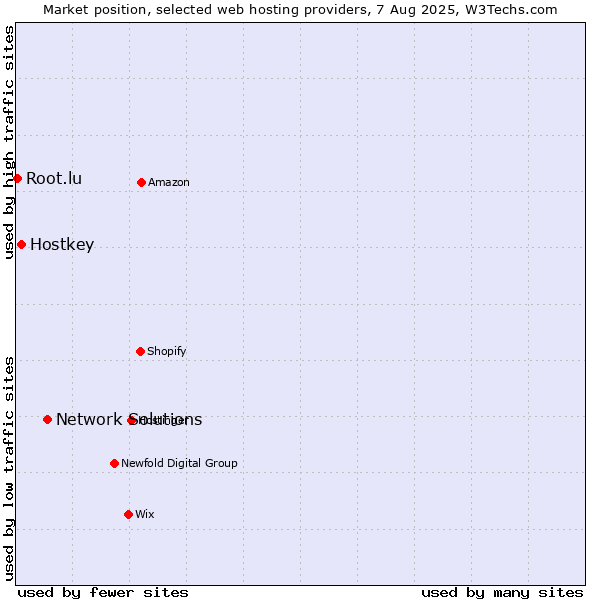 Market position of Network Solutions vs. Hostkey vs. Root.lu