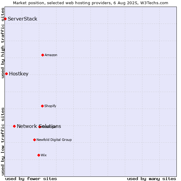 Market position of Network Solutions vs. Hostkey vs. ServerStack
