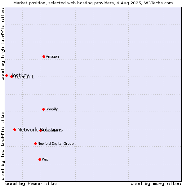 Market position of Network Solutions vs. Tencent vs. Hostkey
