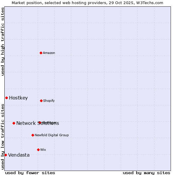 Market position of Network Solutions vs. Hostkey vs. Vendasta
