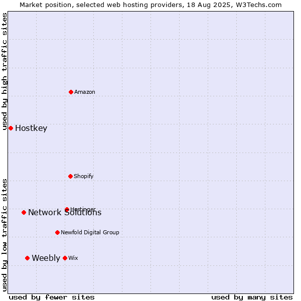 Market position of Weebly vs. Network Solutions vs. Hostkey