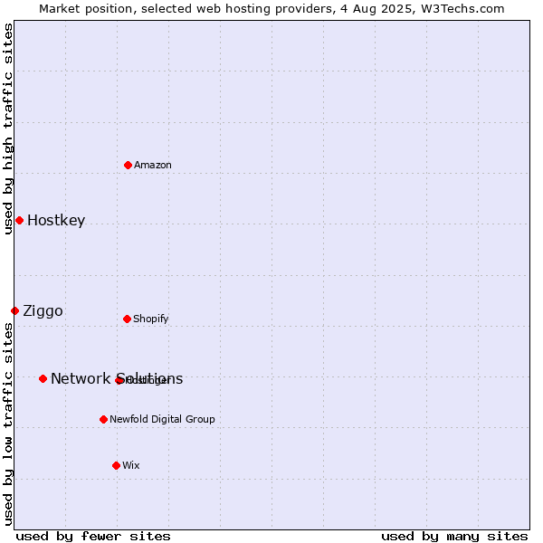 Market position of Network Solutions vs. Hostkey vs. Ziggo