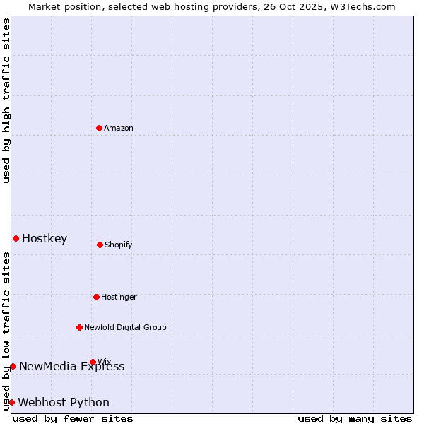 Market position of Hostkey vs. NewMedia Express vs. Webhost Python