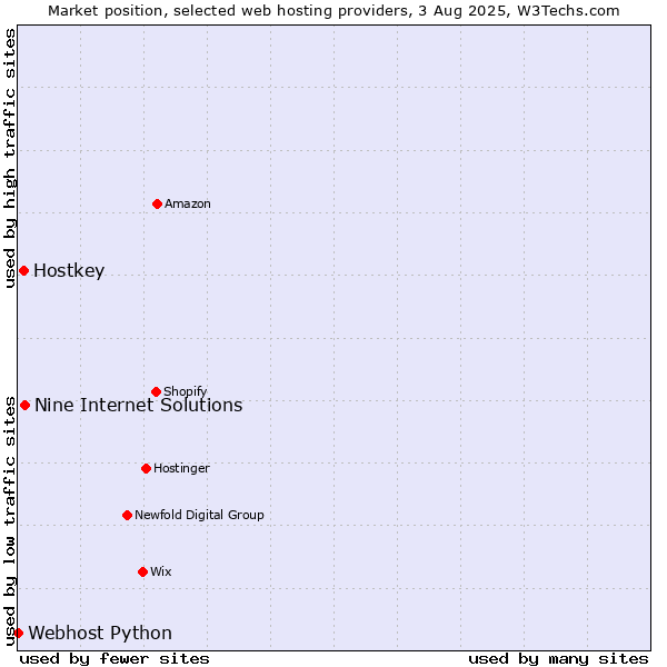 Market position of Nine Internet Solutions vs. Hostkey vs. Webhost Python