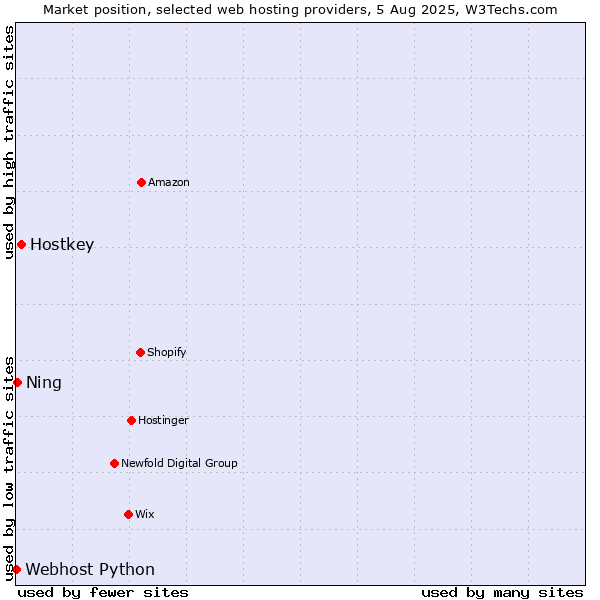Market position of Hostkey vs. Ning vs. Webhost Python