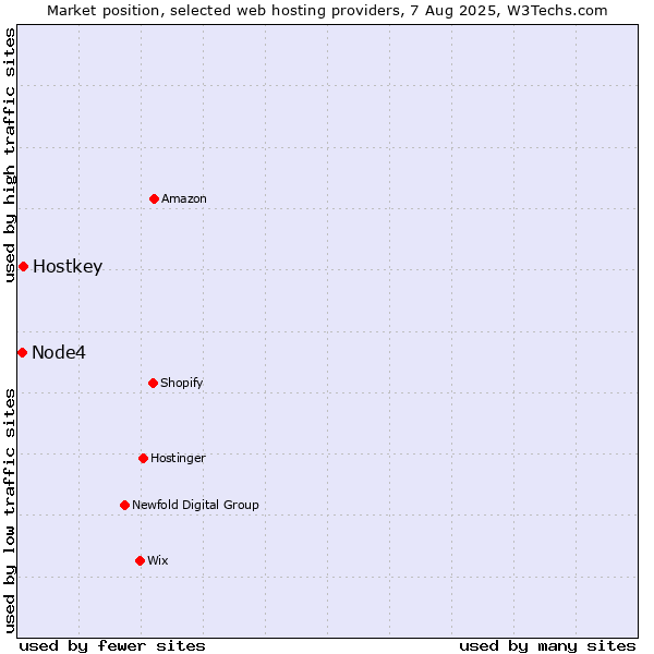 Market position of Hostkey vs. Node4