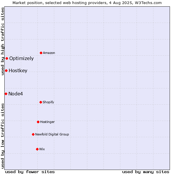 Market position of Optimizely vs. Hostkey vs. Node4