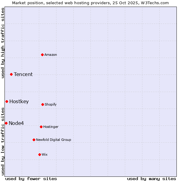 Market position of Tencent vs. Hostkey vs. Node4