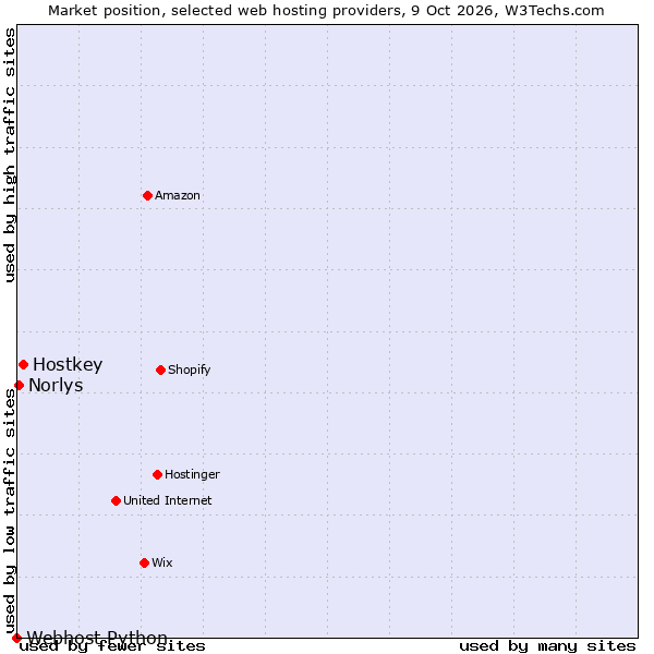 Market position of Hostkey vs. Norlys vs. Webhost Python