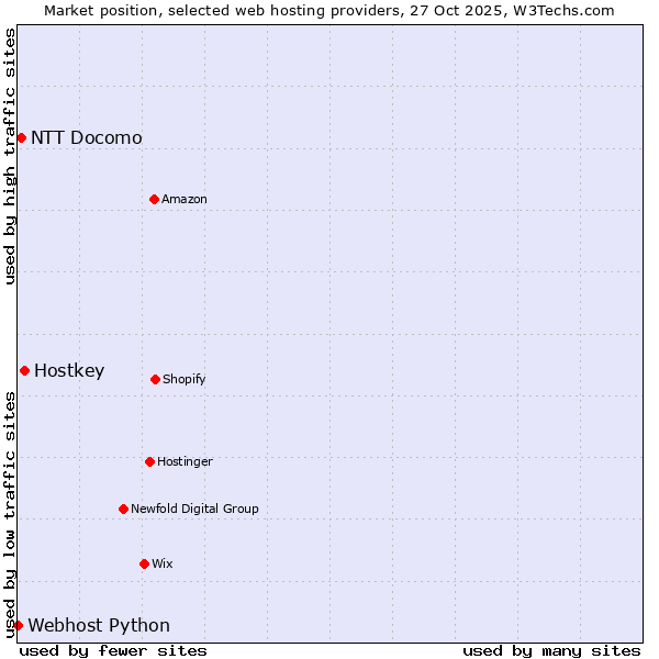 Market position of Hostkey vs. NTT Docomo vs. Webhost Python