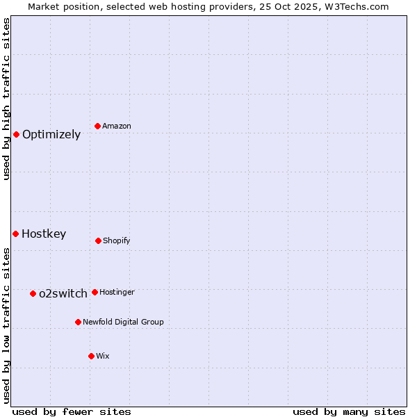 Market position of o2switch vs. Optimizely vs. Hostkey