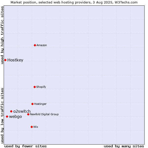 Market position of o2switch vs. webgo vs. Hostkey