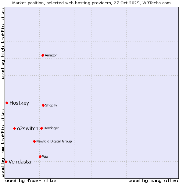 Market position of o2switch vs. Hostkey vs. Vendasta