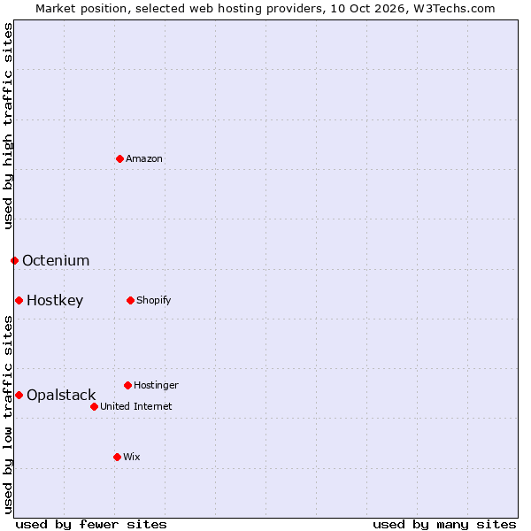 Market position of Hostkey vs. Opalstack vs. Octenium
