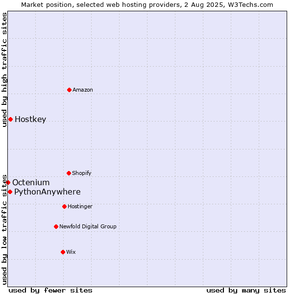 Market position of Hostkey vs. PythonAnywhere vs. Octenium