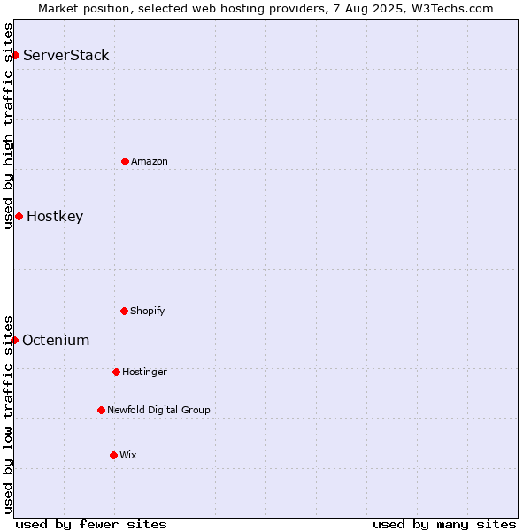 Market position of Hostkey vs. ServerStack vs. Octenium