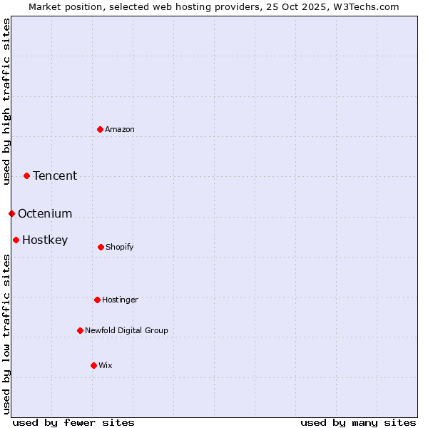 Market position of Tencent vs. Hostkey vs. Octenium