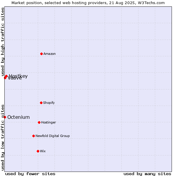 Market position of Hostkey vs. Vaave vs. Octenium