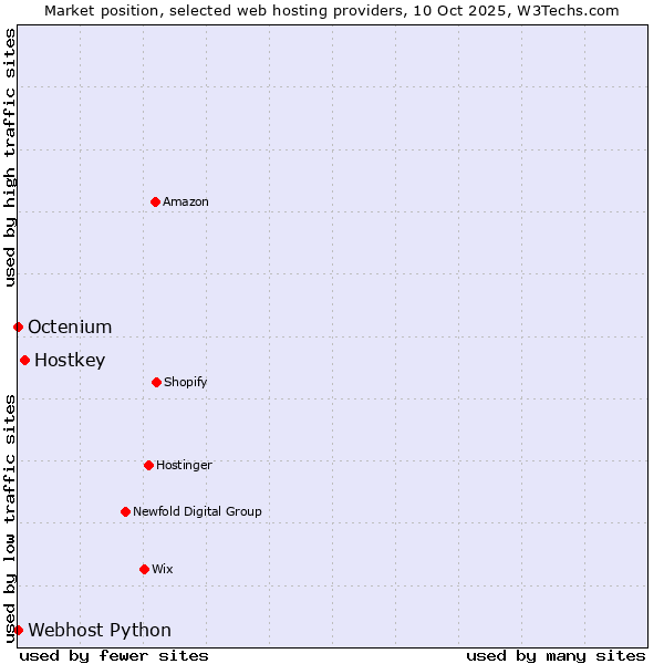 Market position of Hostkey vs. Octenium vs. Webhost Python