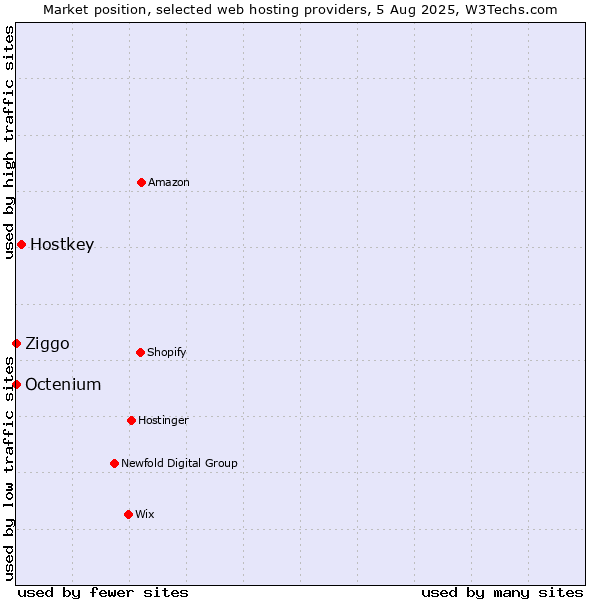 Market position of Hostkey vs. Ziggo vs. Octenium