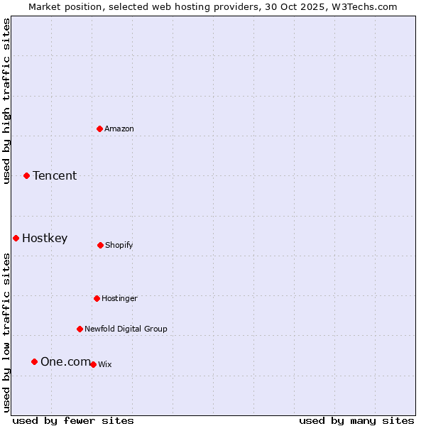 Market position of One.com vs. Tencent vs. Hostkey