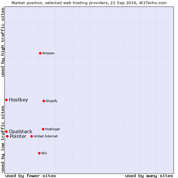 Market position of Pointer vs. Hostkey vs. Opalstack