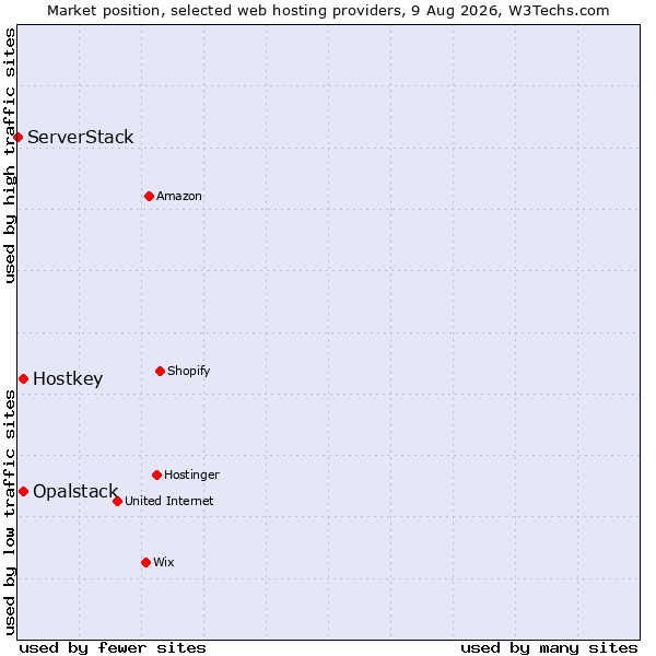 Market position of Hostkey vs. Opalstack vs. ServerStack