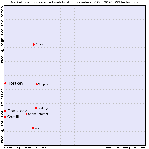 Market position of Hostkey vs. Opalstack vs. Shellit