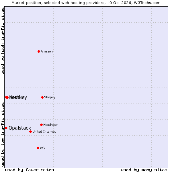 Market position of SH.cz vs. Hostkey vs. Opalstack