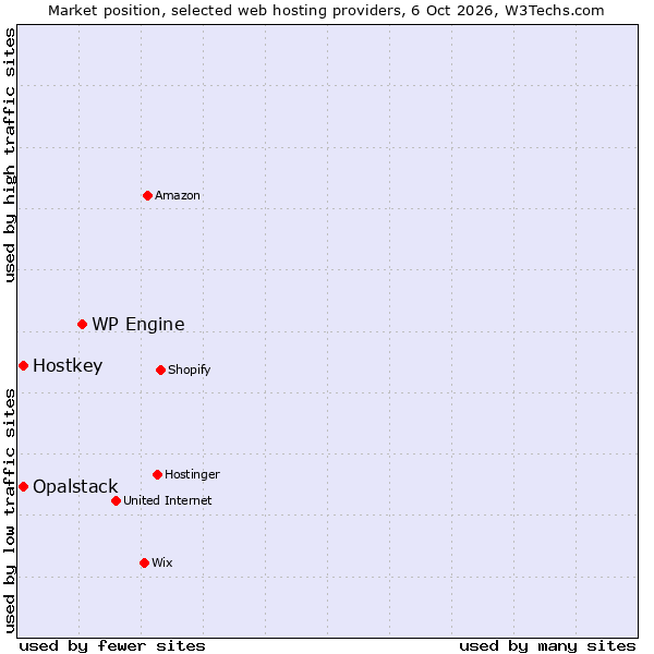 Market position of WP Engine vs. Hostkey vs. Opalstack
