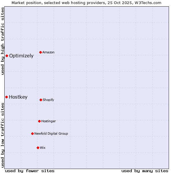 Market position of Optimizely vs. Hostkey