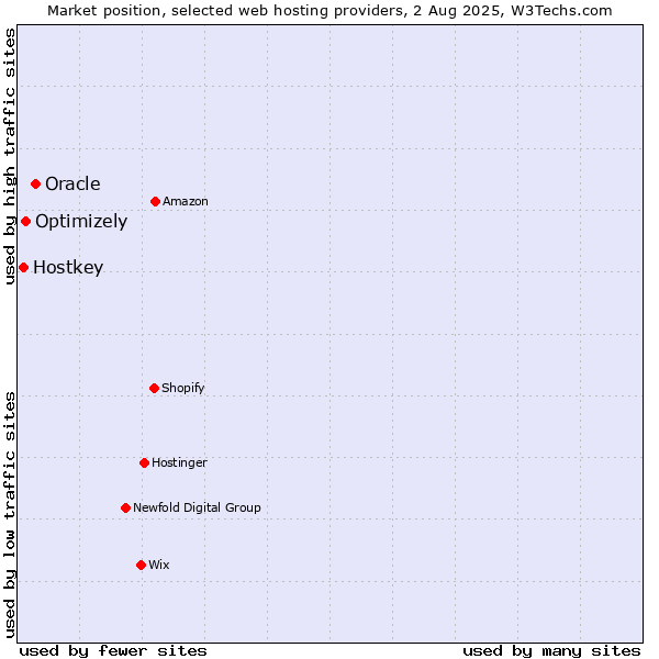 Market position of Oracle vs. Optimizely vs. Hostkey