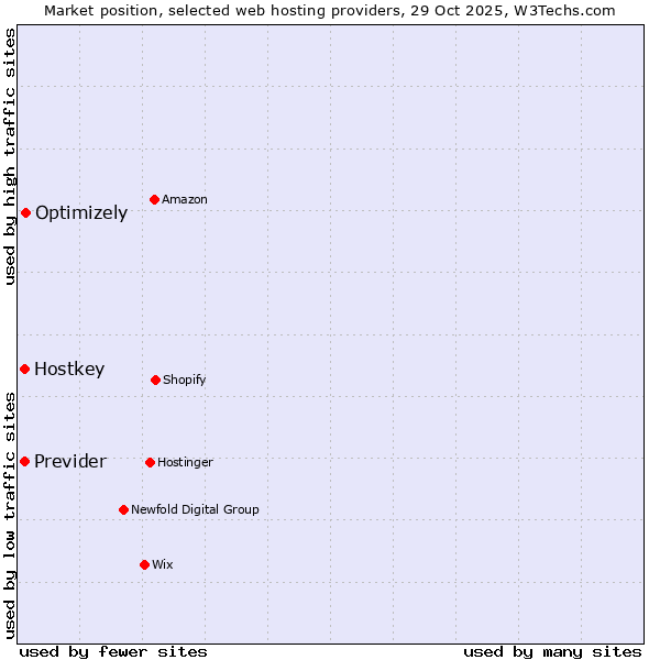 Market position of Optimizely vs. Previder vs. Hostkey