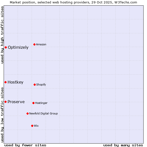 Market position of Optimizely vs. Hostkey vs. Proserve