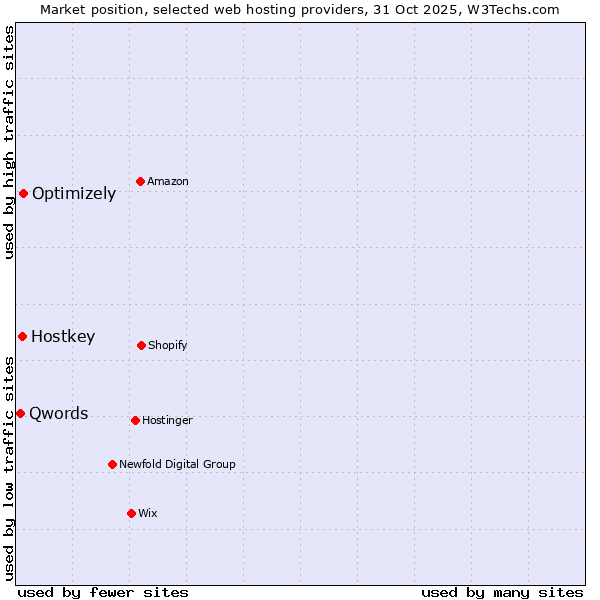 Market position of Optimizely vs. Hostkey vs. Qwords