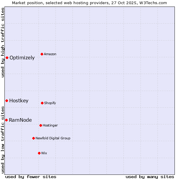 Market position of Optimizely vs. Hostkey vs. RamNode
