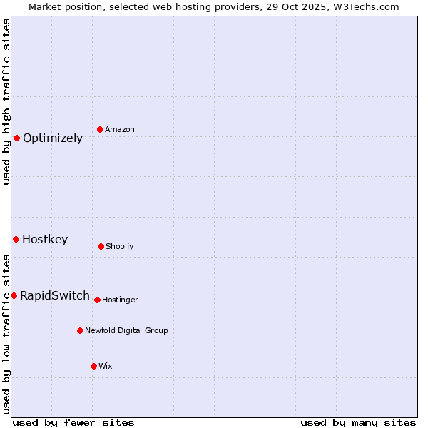Market position of Optimizely vs. Hostkey vs. RapidSwitch