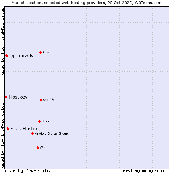 Market position of ScalaHosting vs. Optimizely vs. Hostkey